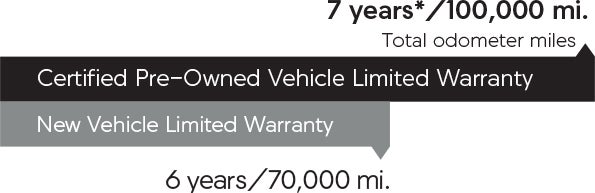 7 years*/100,000 mi. total odometer miles Certified Pre-Owned Vehicle Limited Warranty. 6 years/70,000 mi. New Vehicle Limited Warranty